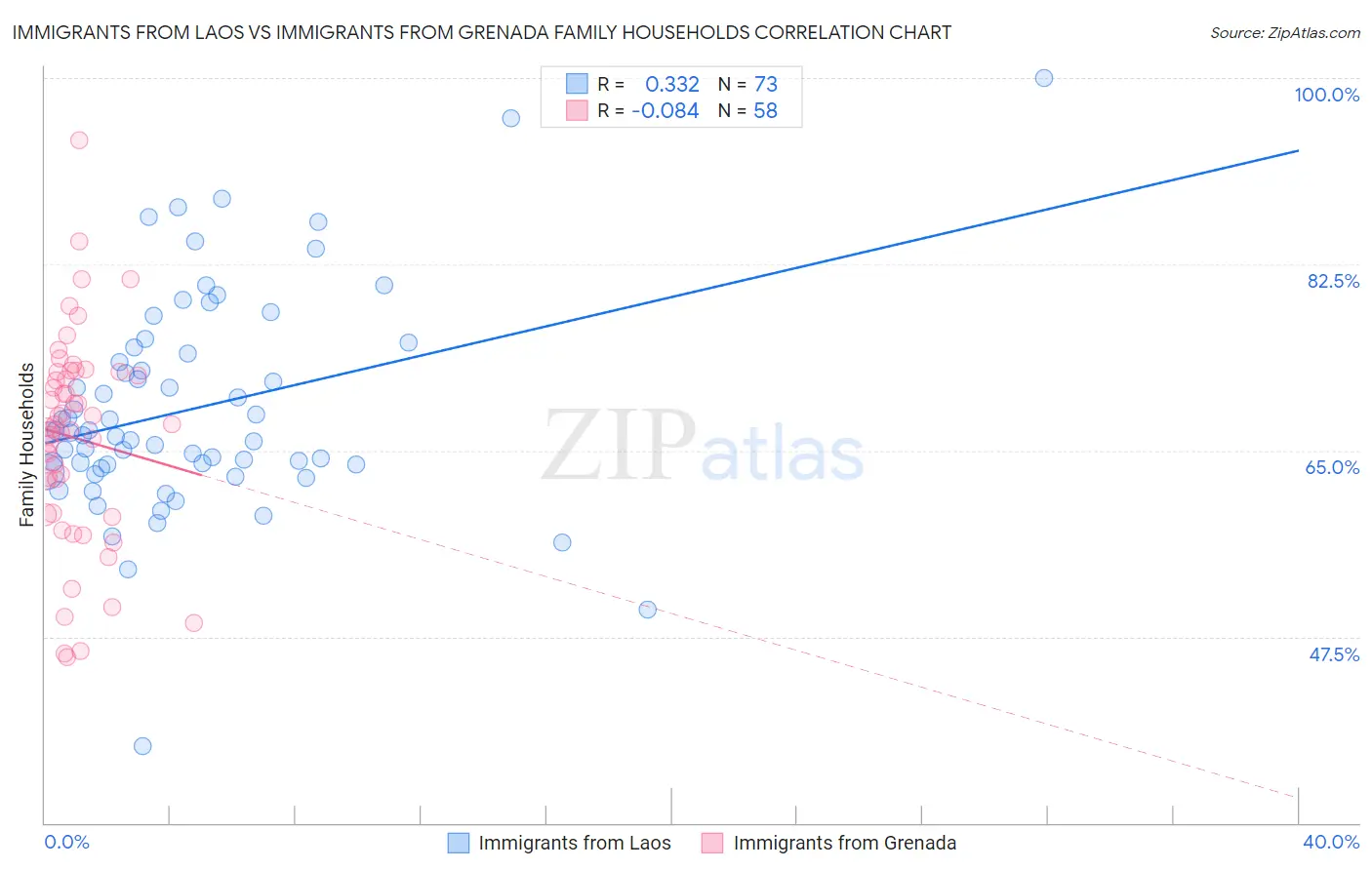 Immigrants from Laos vs Immigrants from Grenada Family Households