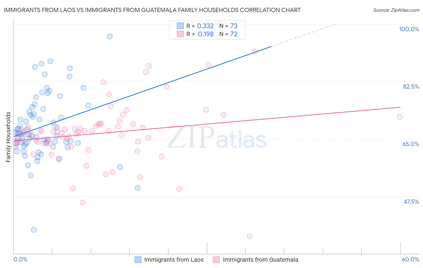 Immigrants from Laos vs Immigrants from Guatemala Family Households