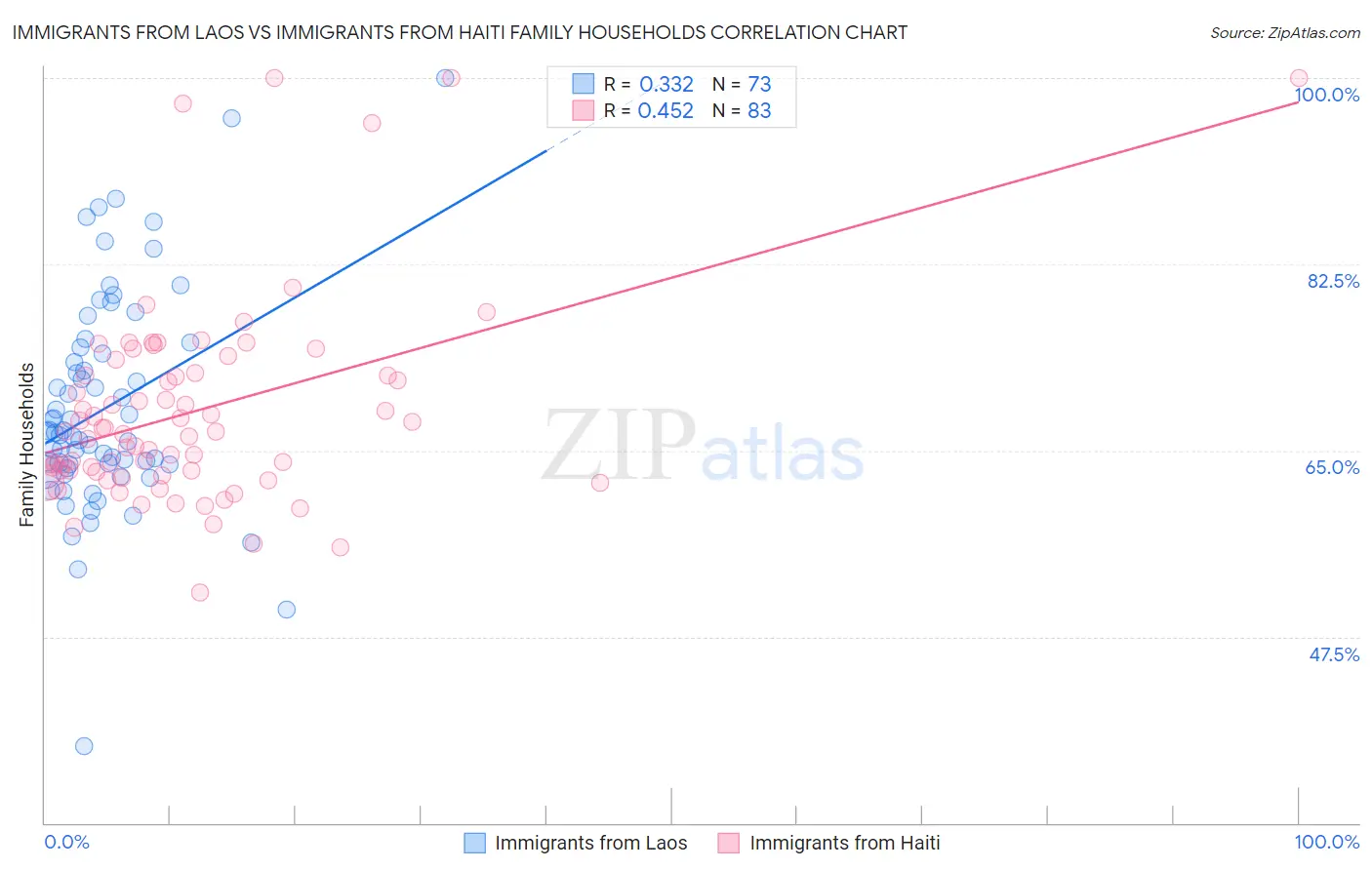 Immigrants from Laos vs Immigrants from Haiti Family Households