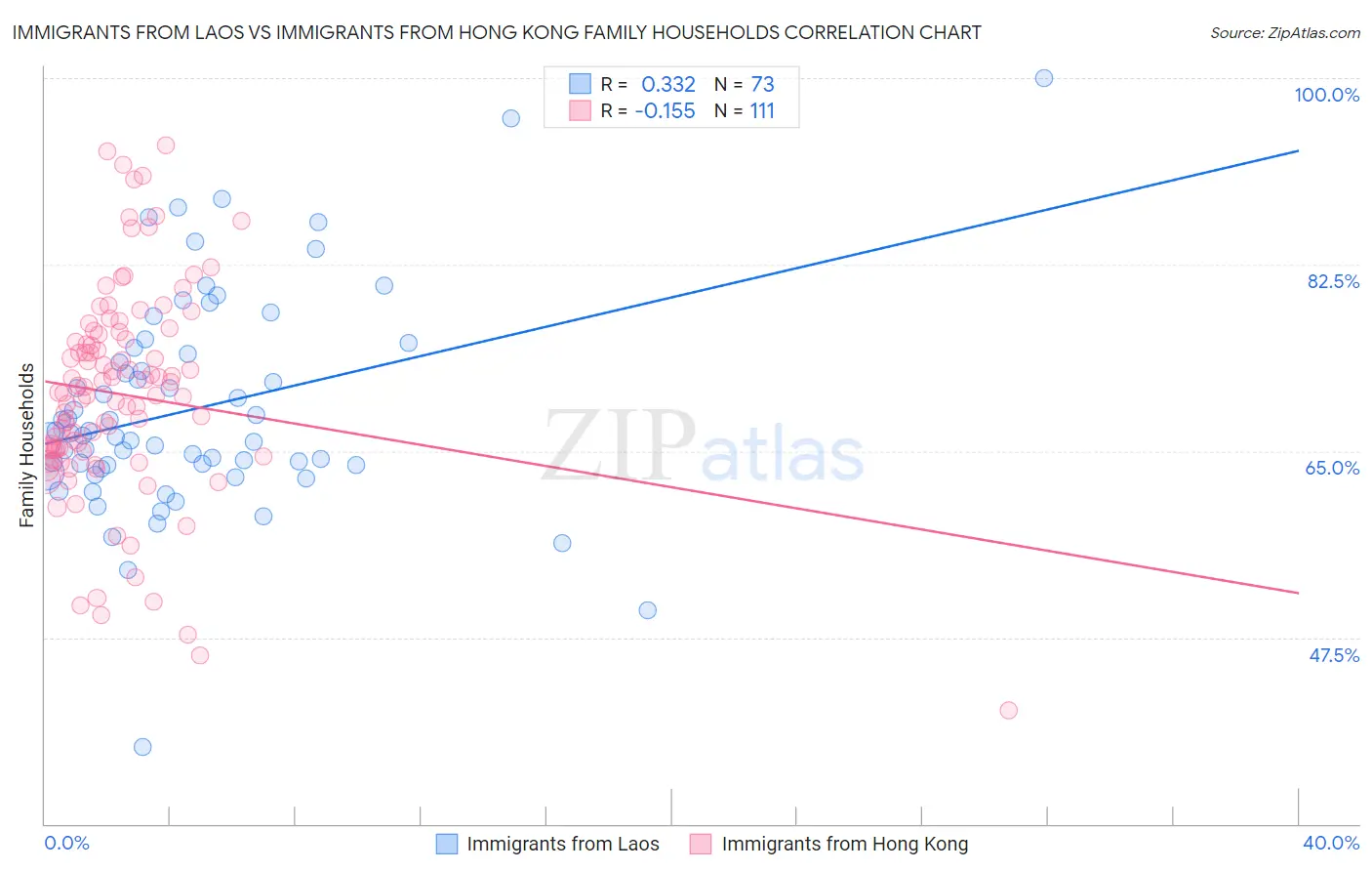 Immigrants from Laos vs Immigrants from Hong Kong Family Households