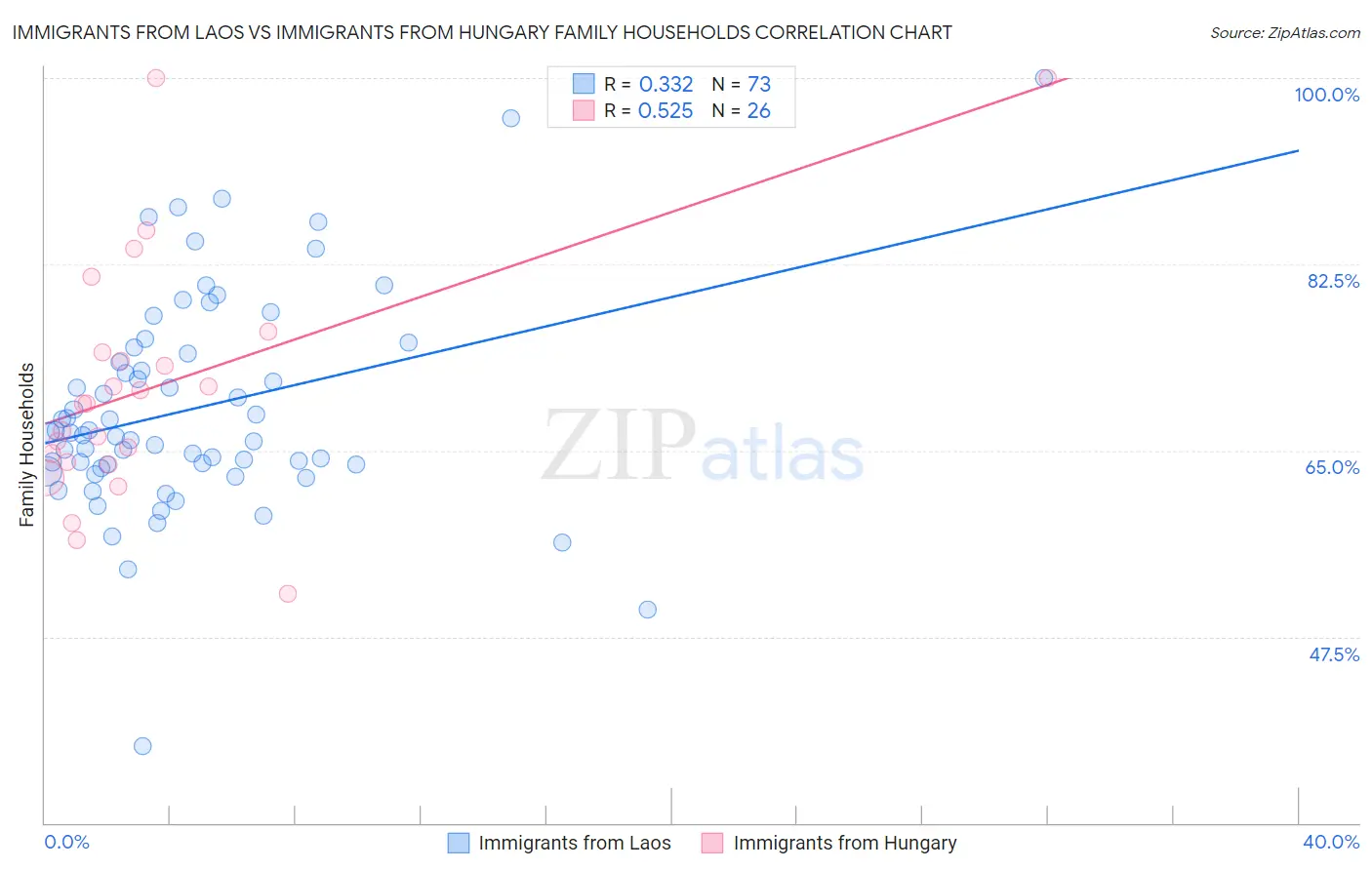 Immigrants from Laos vs Immigrants from Hungary Family Households