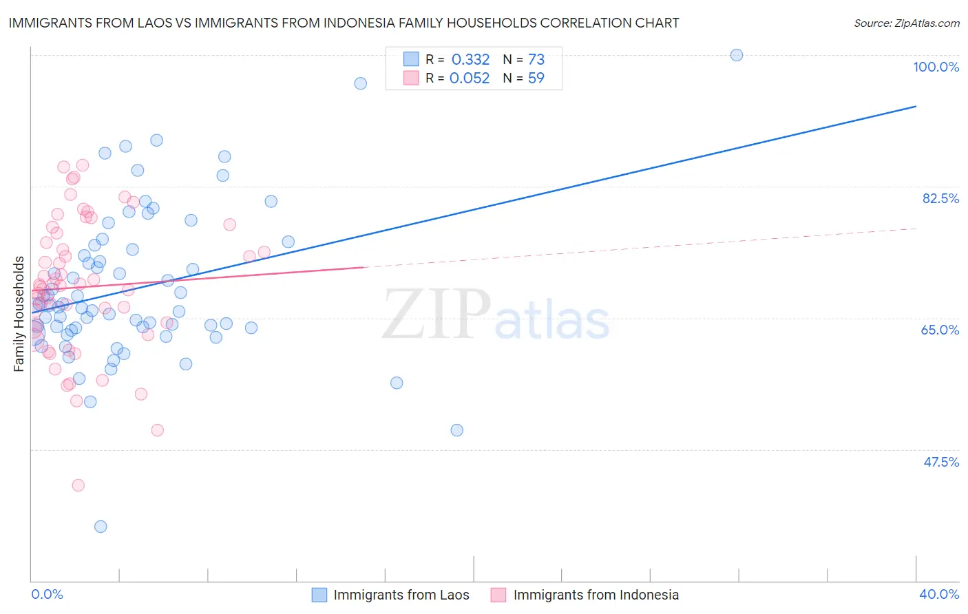 Immigrants from Laos vs Immigrants from Indonesia Family Households