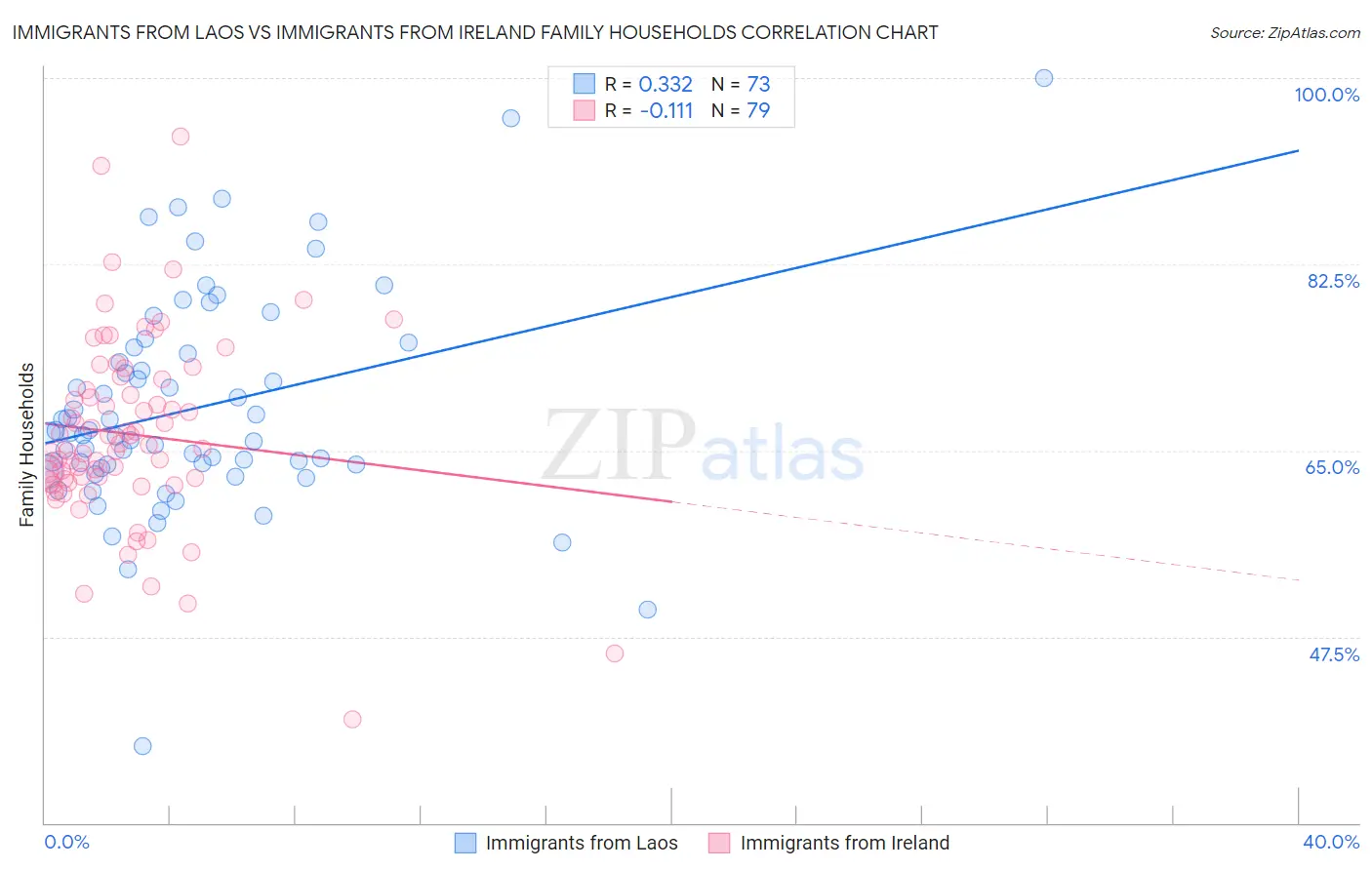 Immigrants from Laos vs Immigrants from Ireland Family Households
