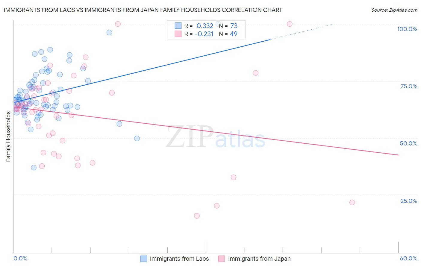 Immigrants from Laos vs Immigrants from Japan Family Households
