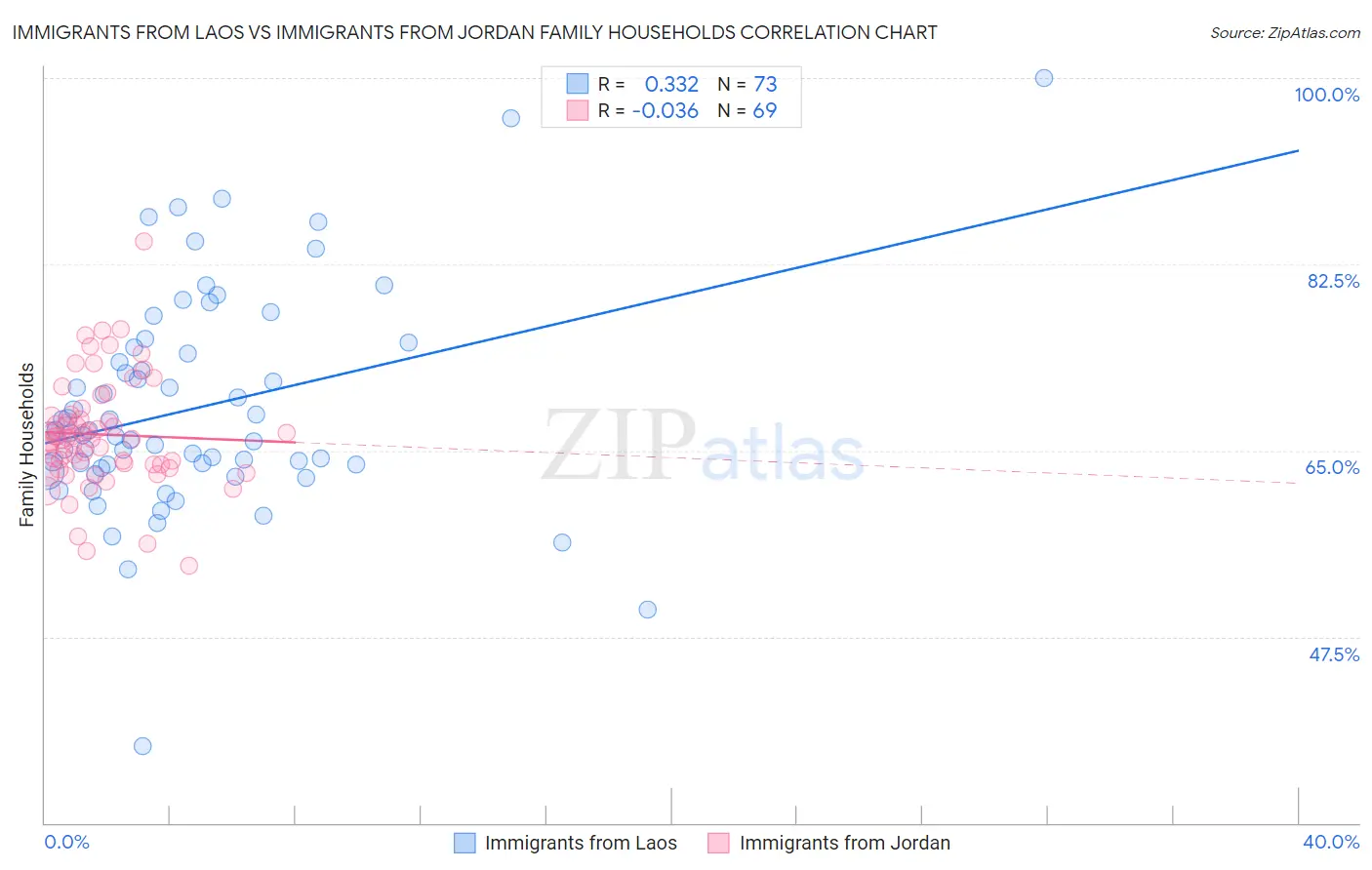 Immigrants from Laos vs Immigrants from Jordan Family Households
