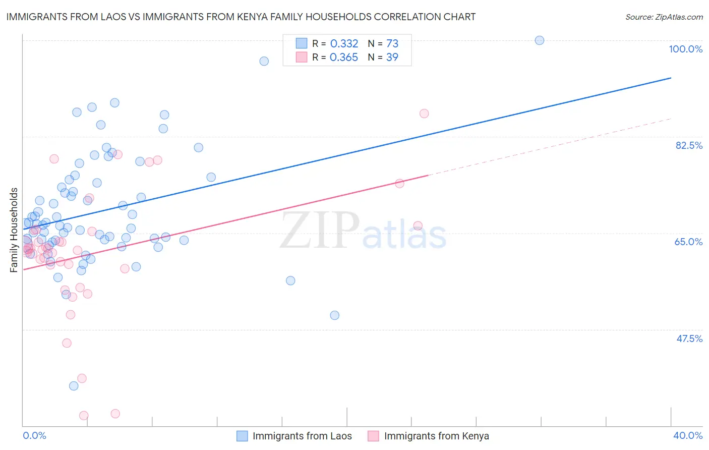 Immigrants from Laos vs Immigrants from Kenya Family Households