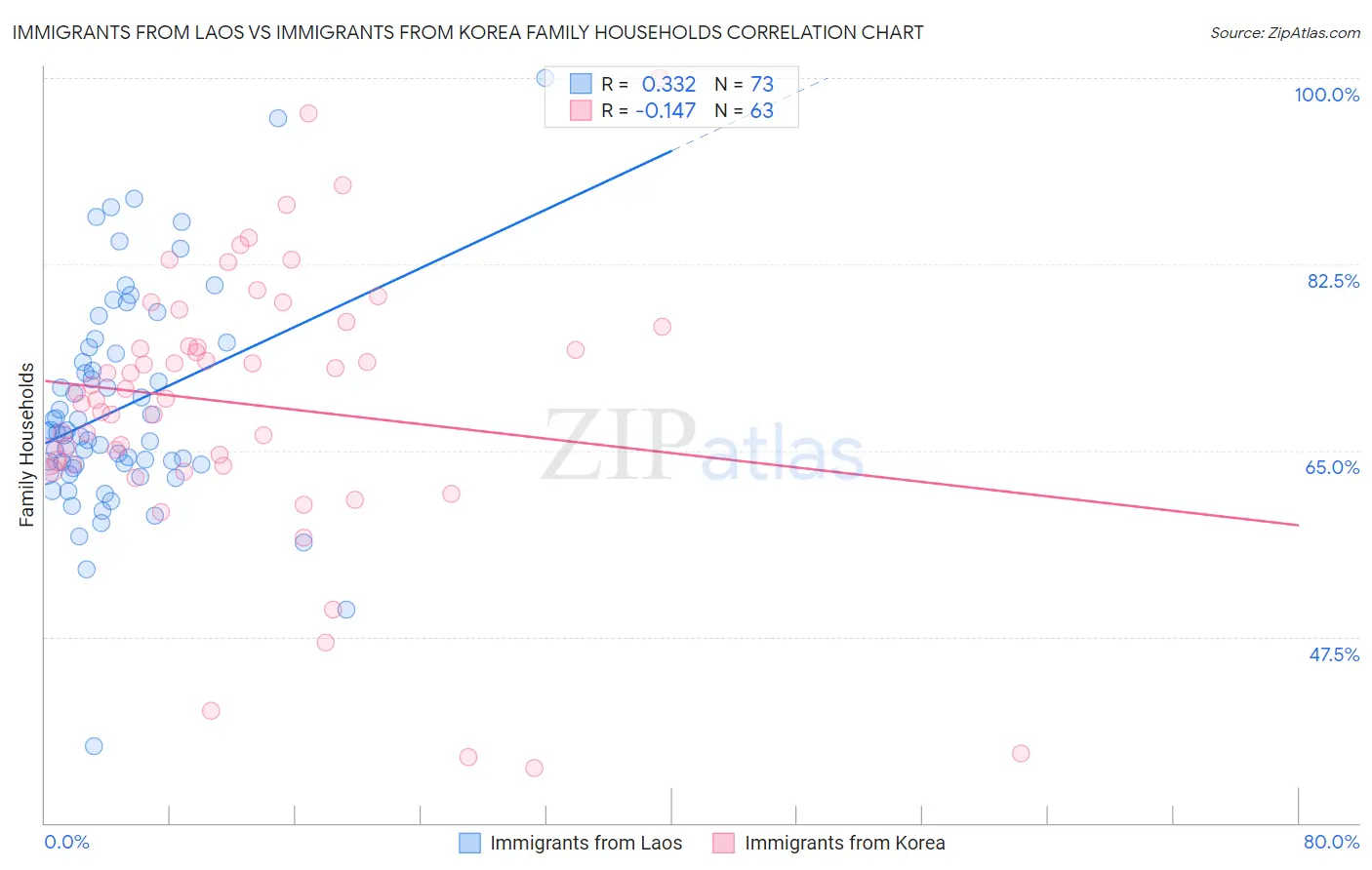 Immigrants from Laos vs Immigrants from Korea Family Households