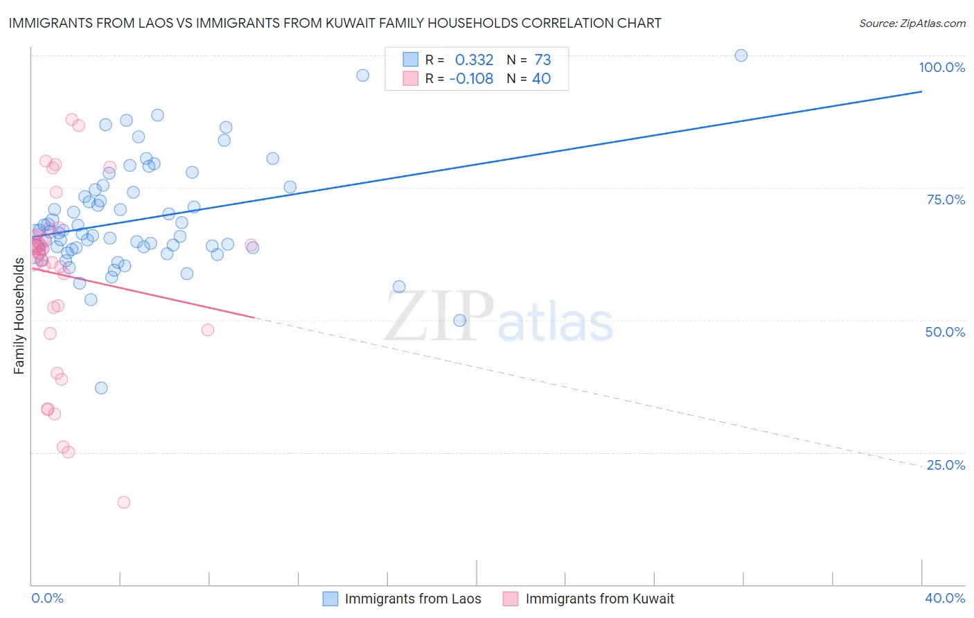 Immigrants from Laos vs Immigrants from Kuwait Family Households