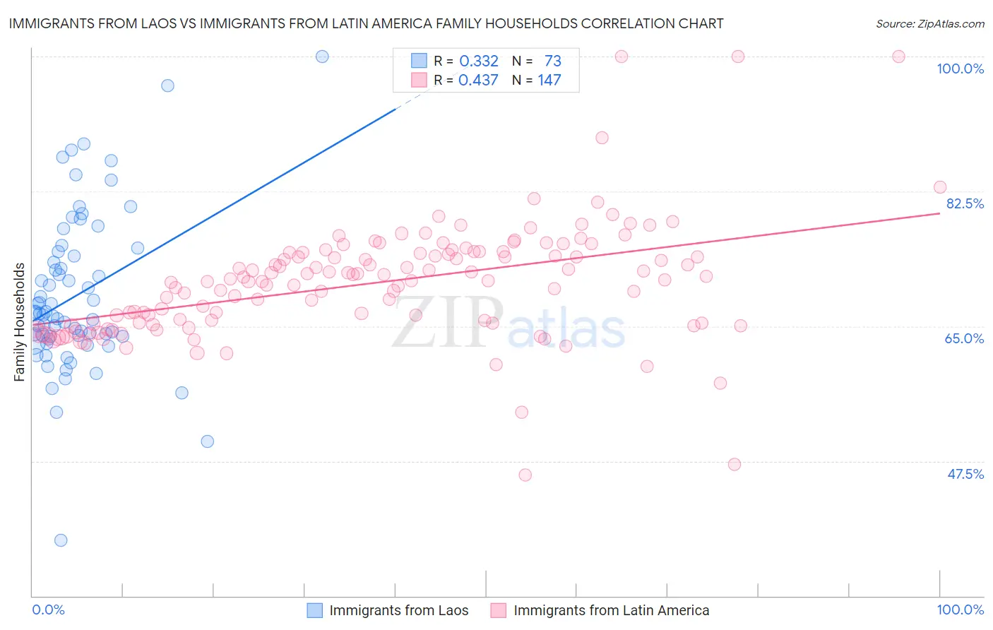 Immigrants from Laos vs Immigrants from Latin America Family Households