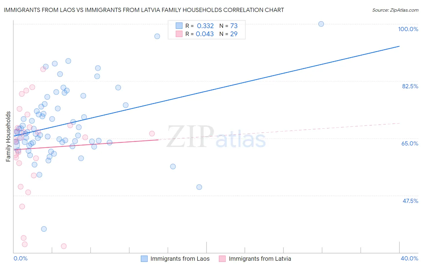 Immigrants from Laos vs Immigrants from Latvia Family Households