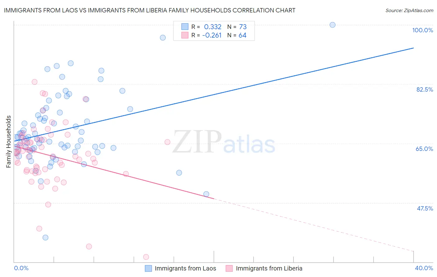Immigrants from Laos vs Immigrants from Liberia Family Households