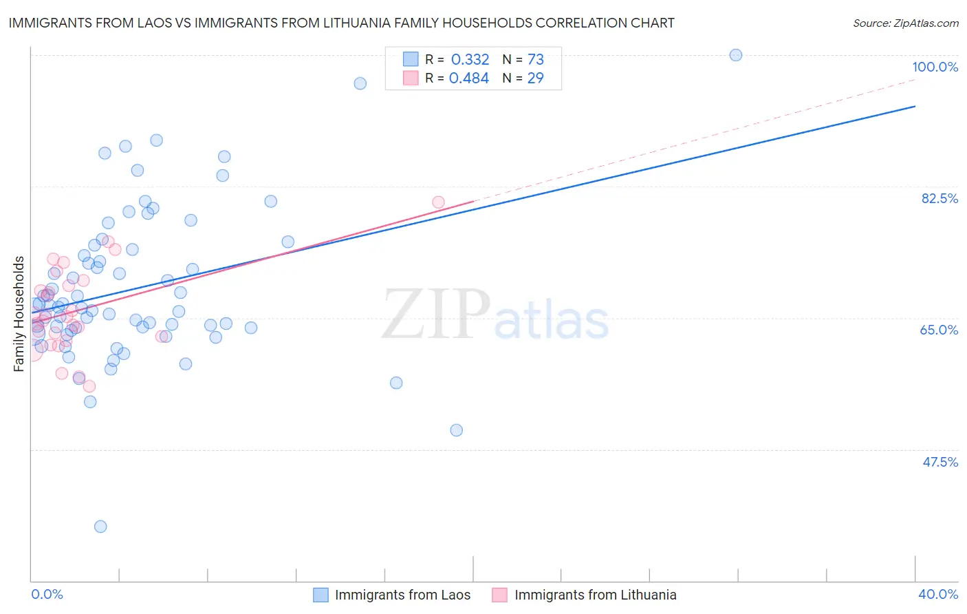 Immigrants from Laos vs Immigrants from Lithuania Family Households