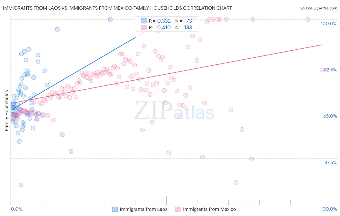 Immigrants from Laos vs Immigrants from Mexico Family Households