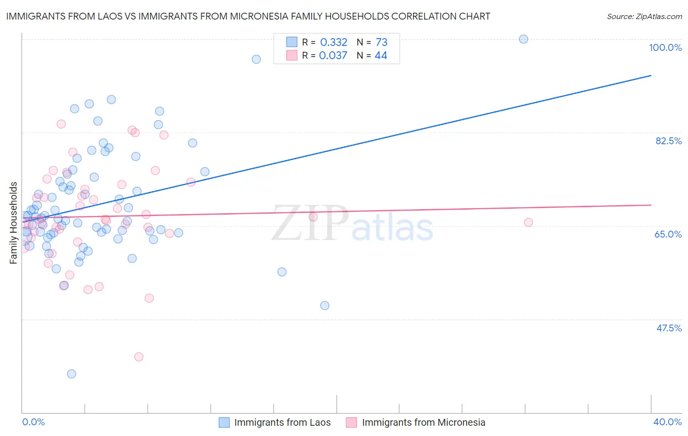 Immigrants from Laos vs Immigrants from Micronesia Family Households