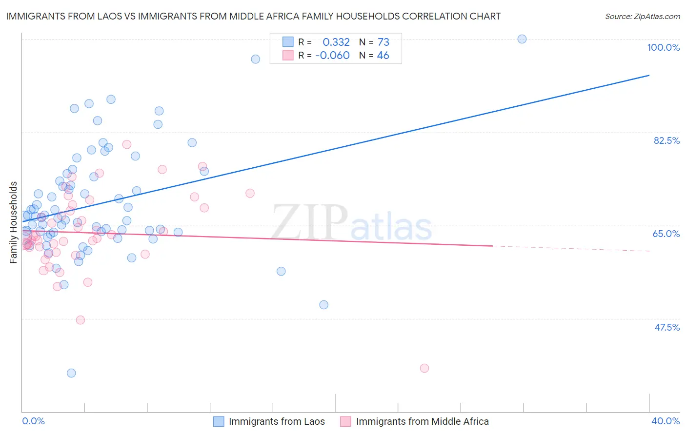 Immigrants from Laos vs Immigrants from Middle Africa Family Households