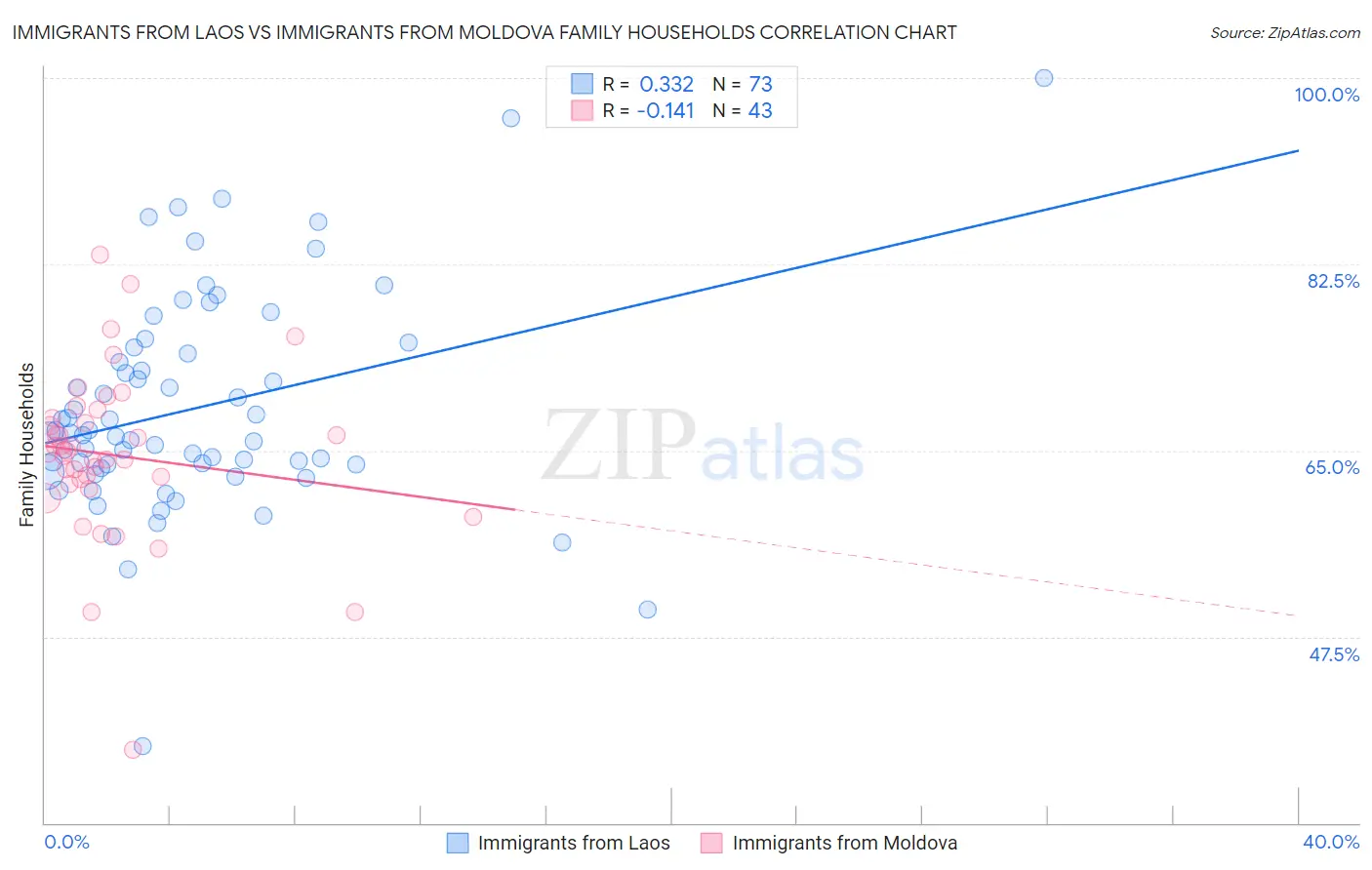 Immigrants from Laos vs Immigrants from Moldova Family Households