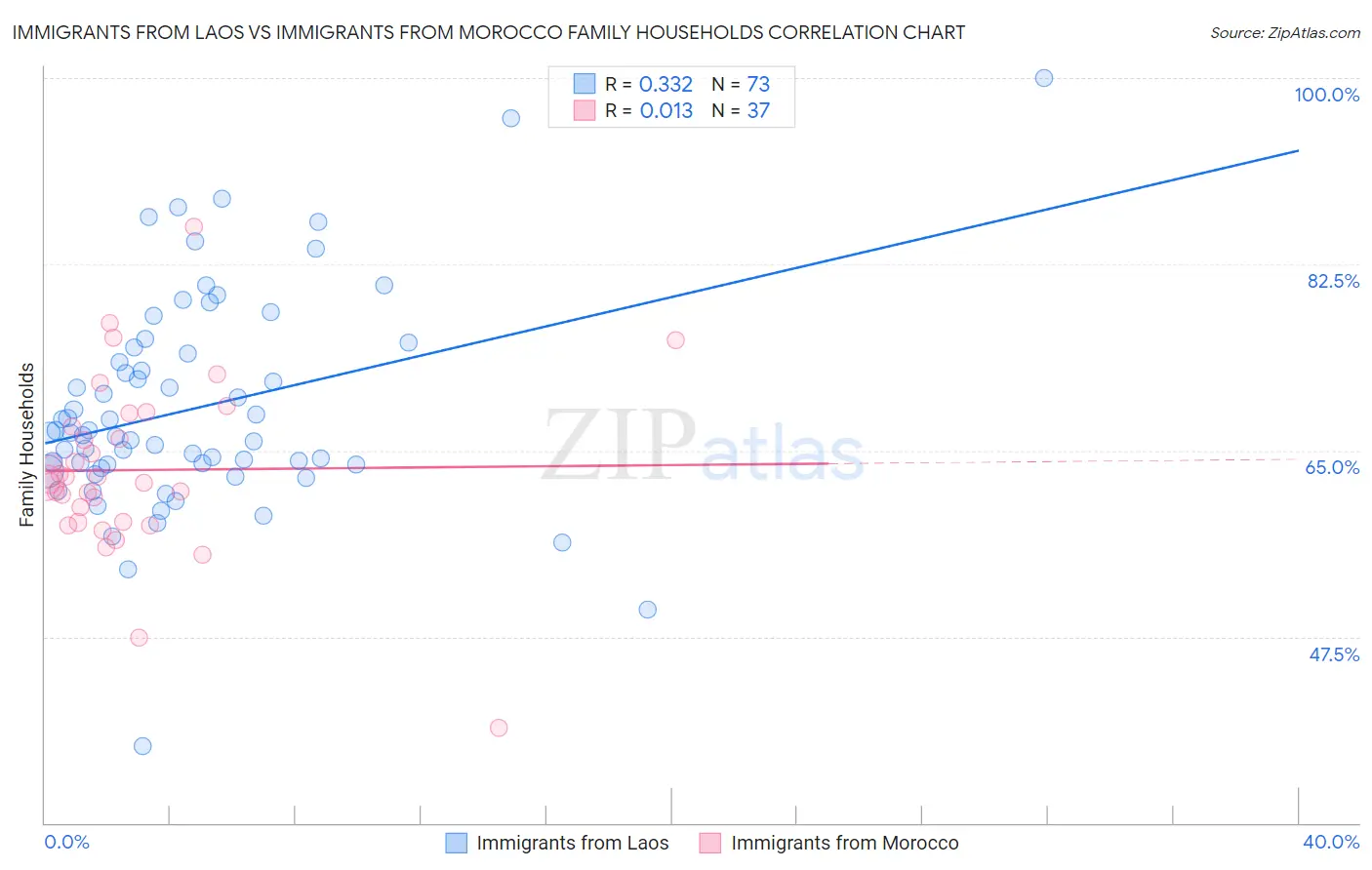 Immigrants from Laos vs Immigrants from Morocco Family Households