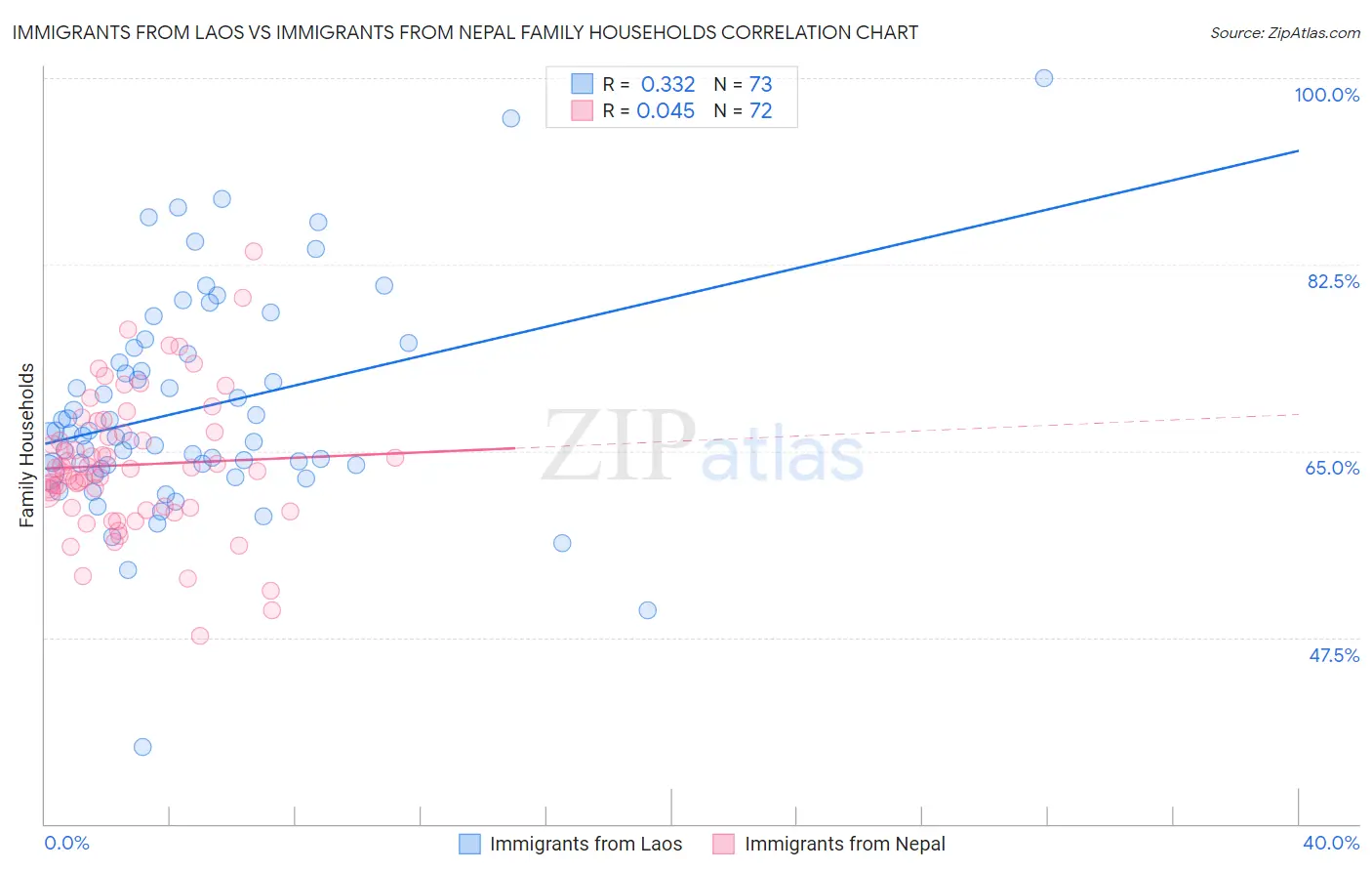 Immigrants from Laos vs Immigrants from Nepal Family Households