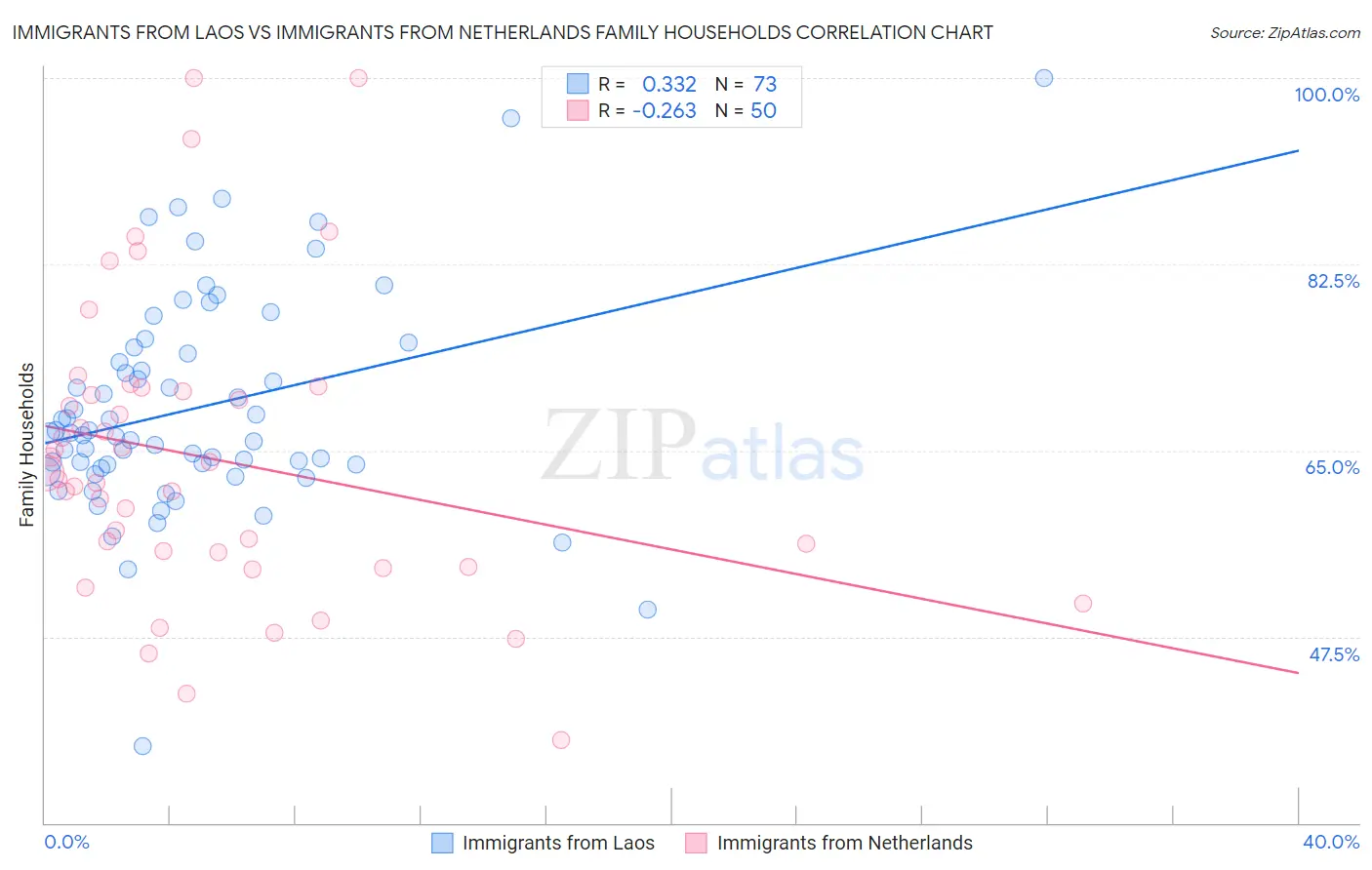 Immigrants from Laos vs Immigrants from Netherlands Family Households