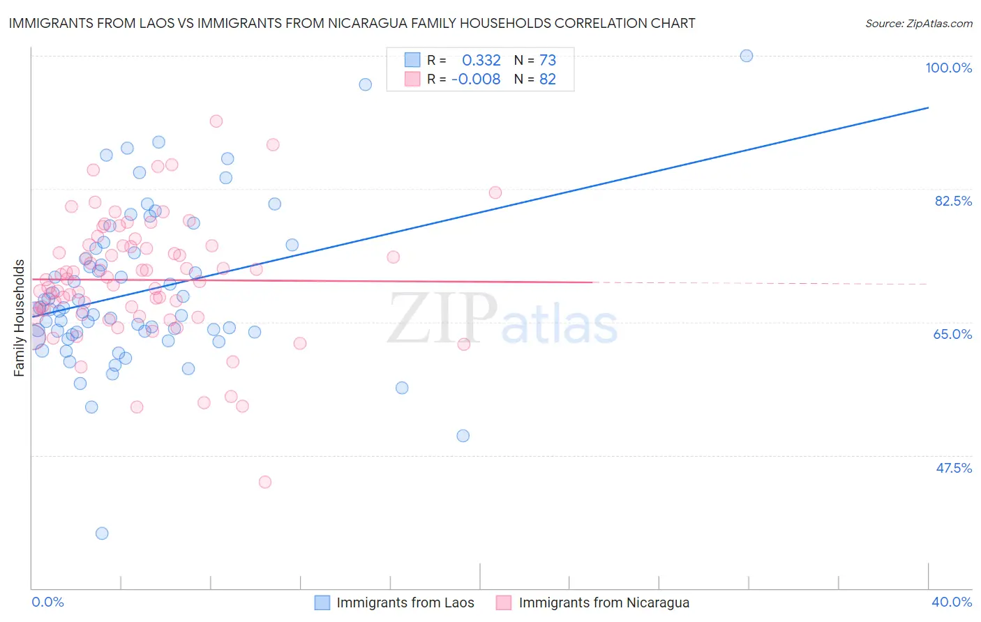 Immigrants from Laos vs Immigrants from Nicaragua Family Households
