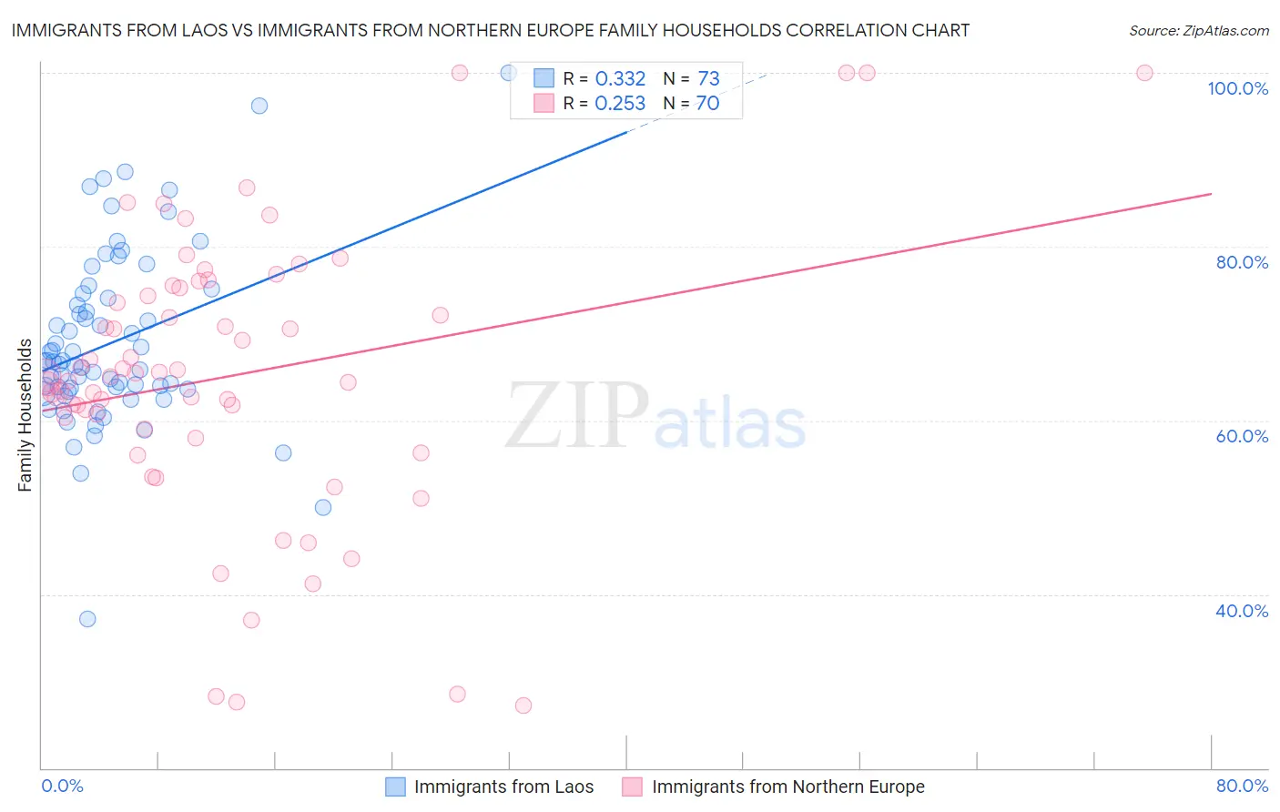Immigrants from Laos vs Immigrants from Northern Europe Family Households