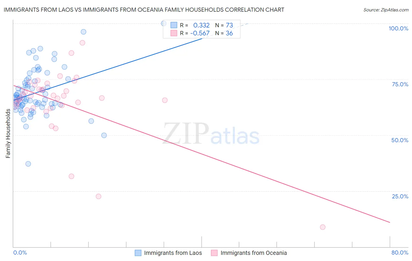 Immigrants from Laos vs Immigrants from Oceania Family Households