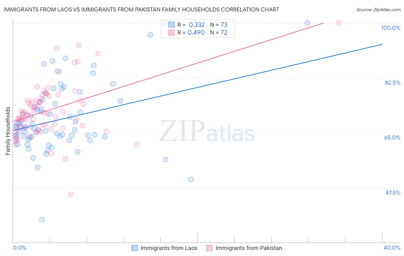 Immigrants from Laos vs Immigrants from Pakistan Family Households