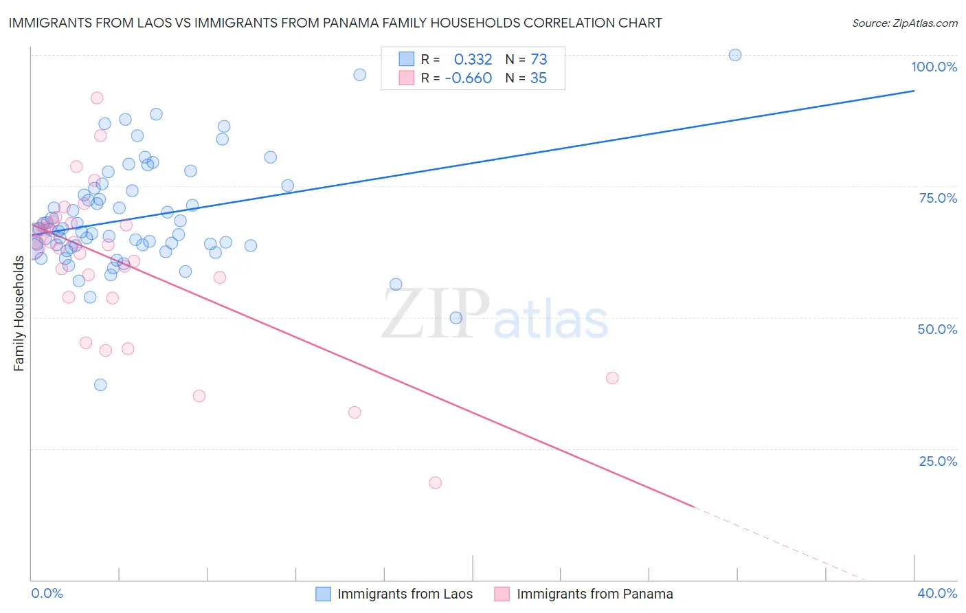 Immigrants from Laos vs Immigrants from Panama Family Households