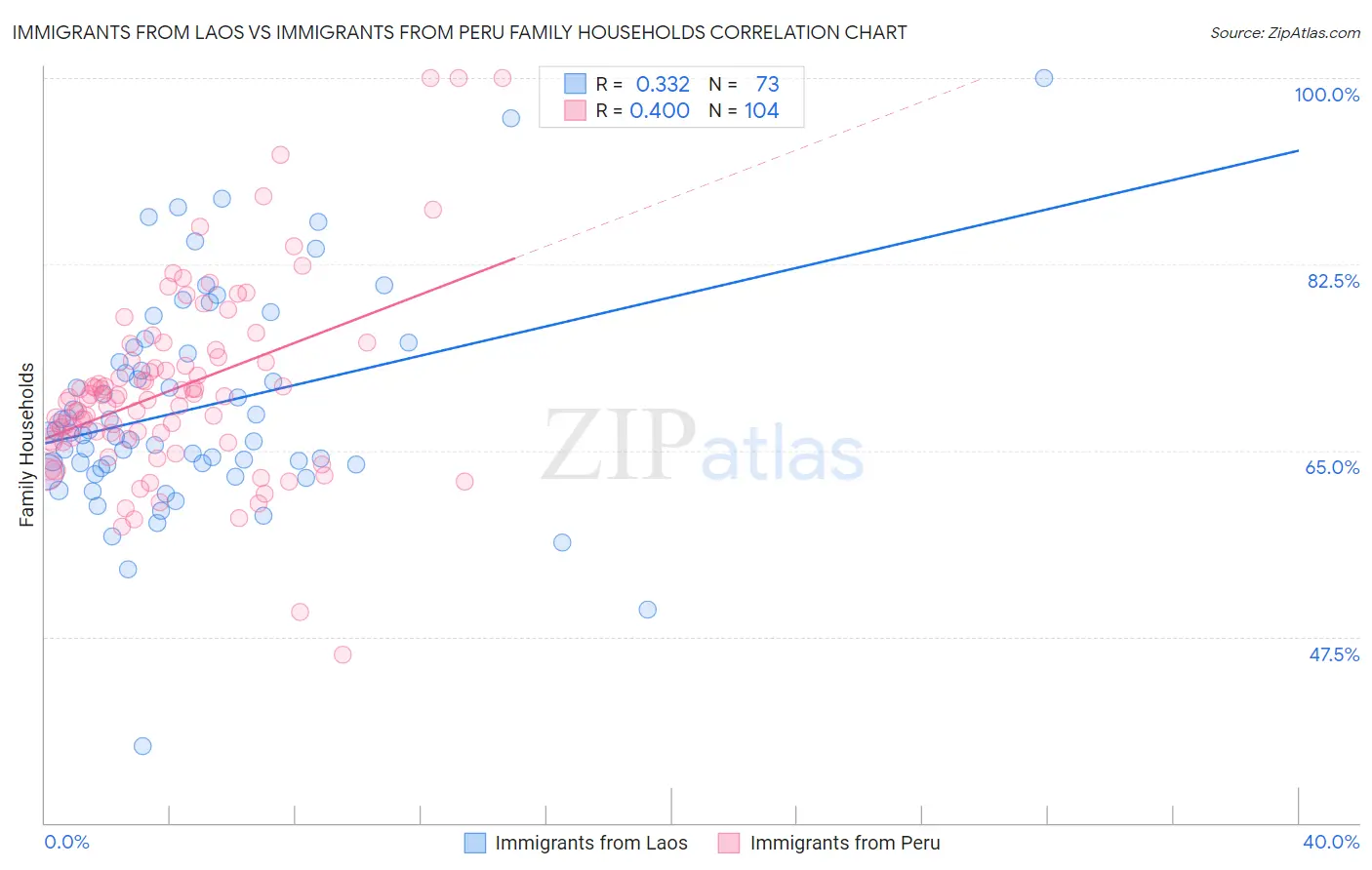 Immigrants from Laos vs Immigrants from Peru Family Households