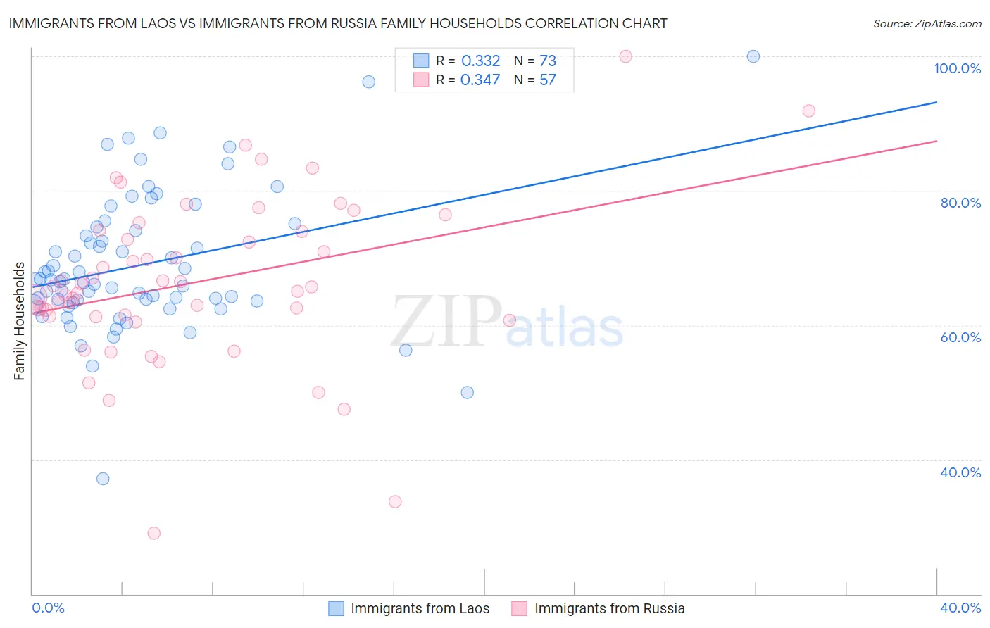 Immigrants from Laos vs Immigrants from Russia Family Households