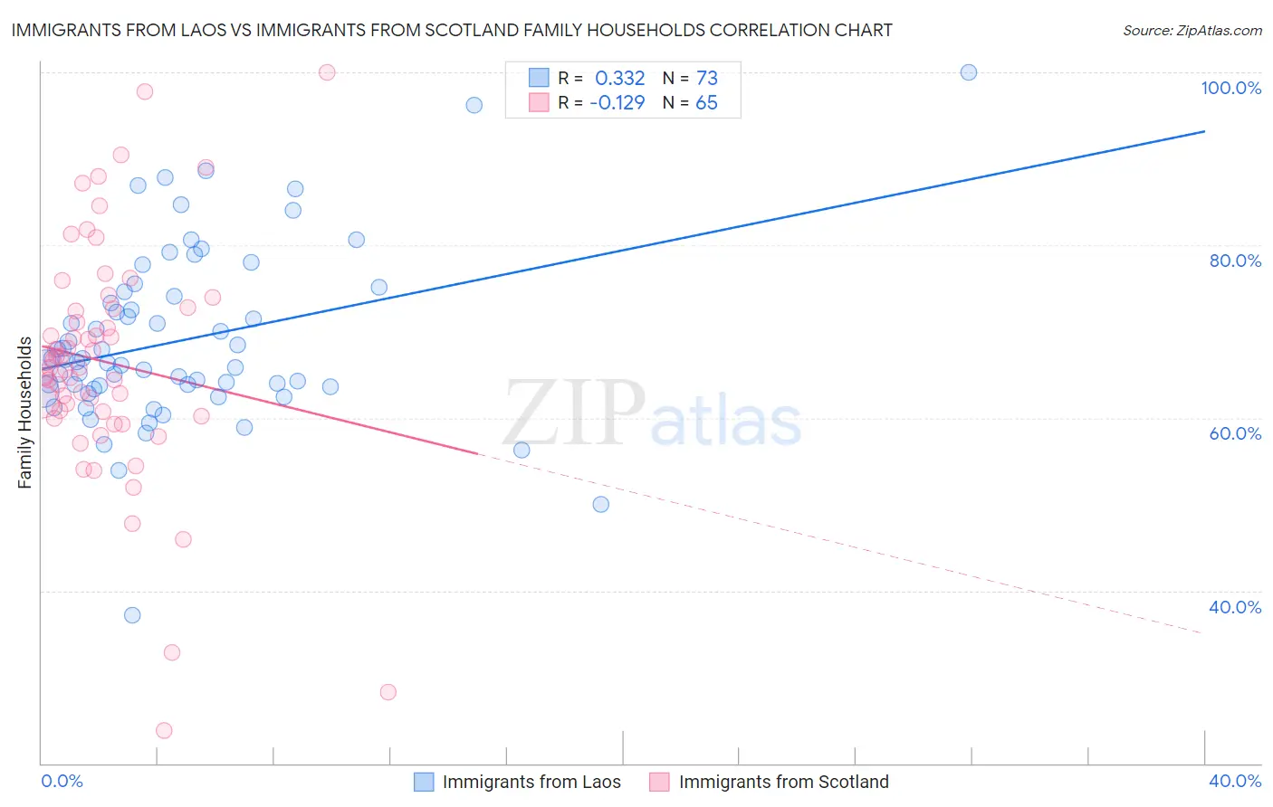 Immigrants from Laos vs Immigrants from Scotland Family Households