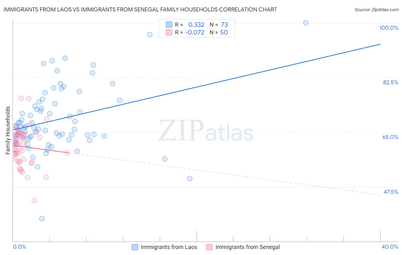 Immigrants from Laos vs Immigrants from Senegal Family Households