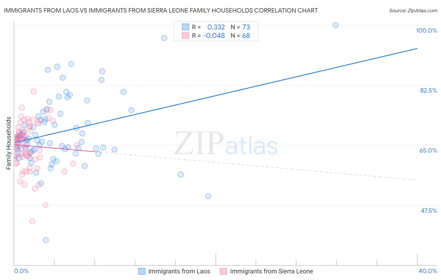 Immigrants from Laos vs Immigrants from Sierra Leone Family Households