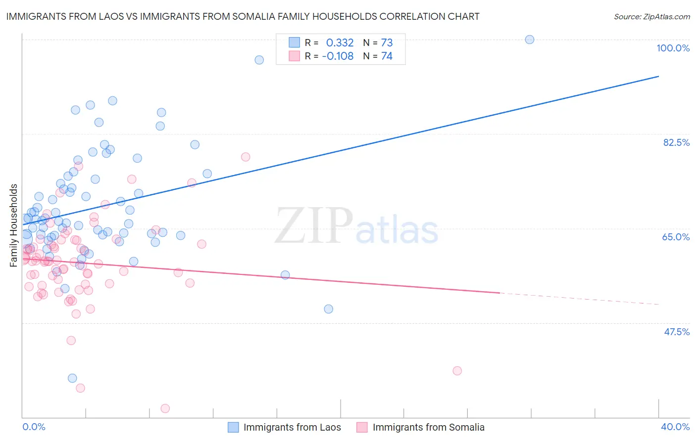 Immigrants from Laos vs Immigrants from Somalia Family Households