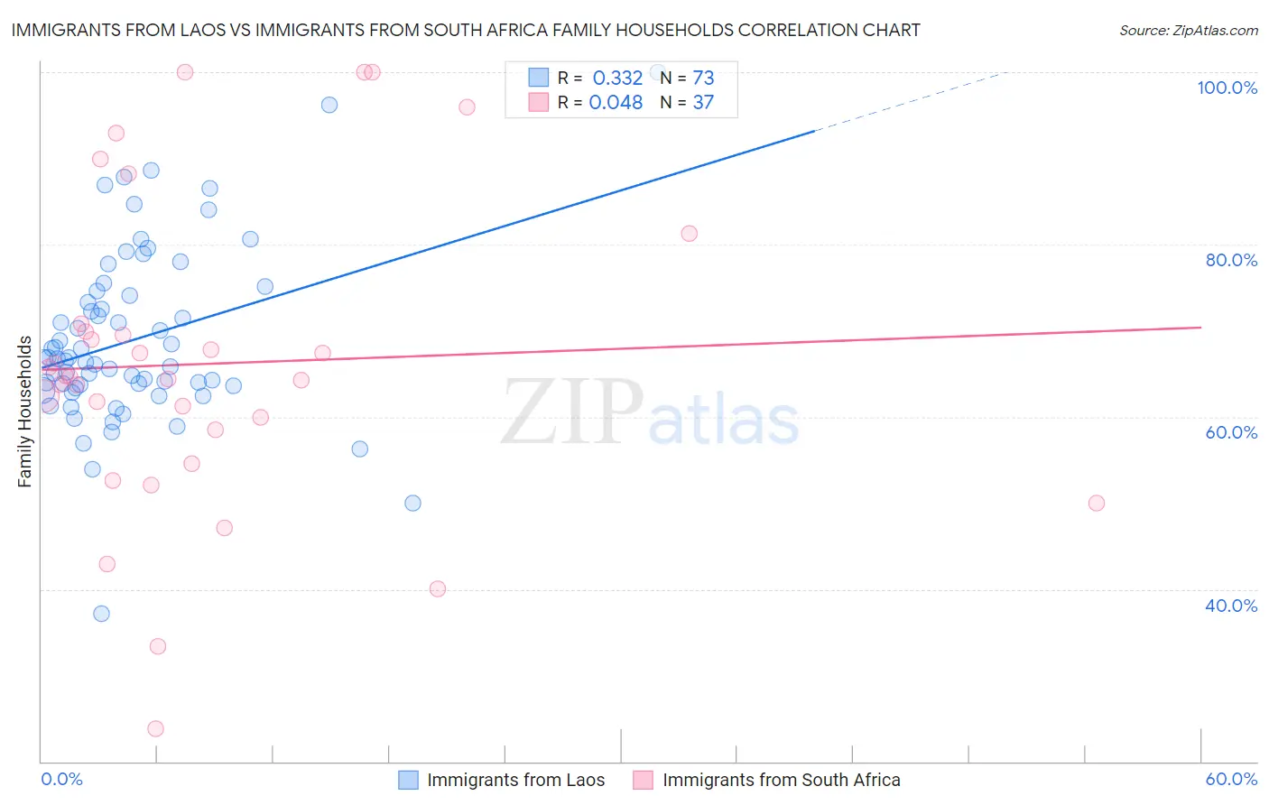 Immigrants from Laos vs Immigrants from South Africa Family Households