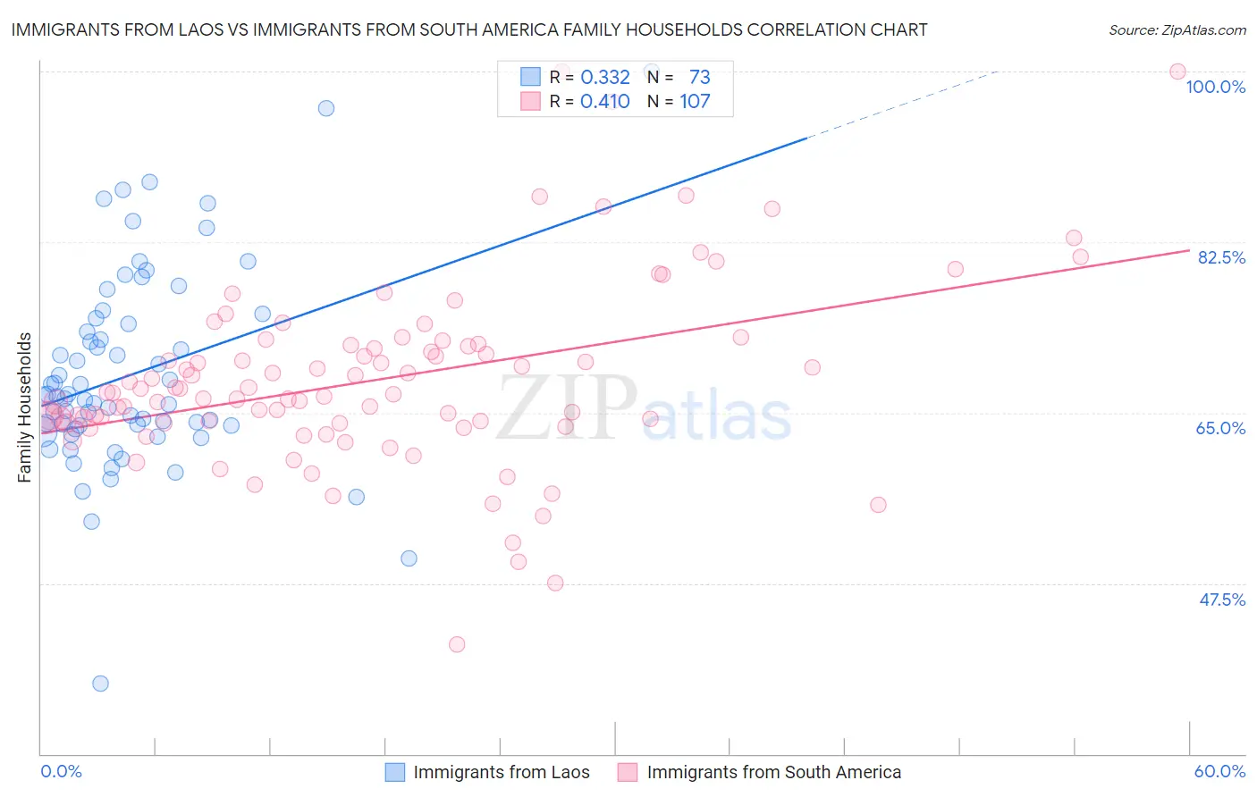 Immigrants from Laos vs Immigrants from South America Family Households