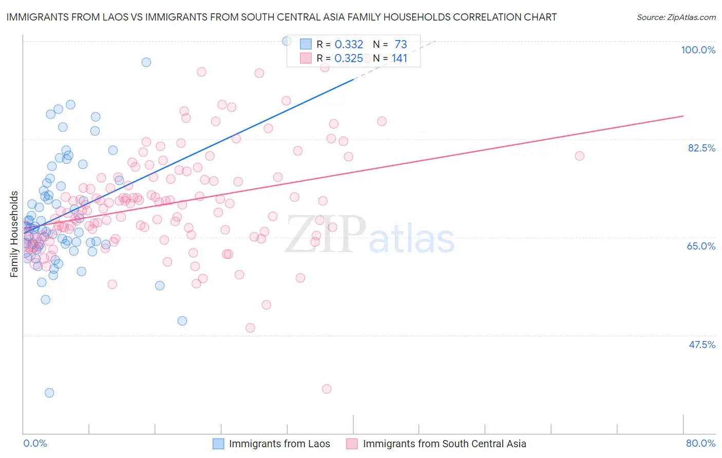 Immigrants from Laos vs Immigrants from South Central Asia Family Households