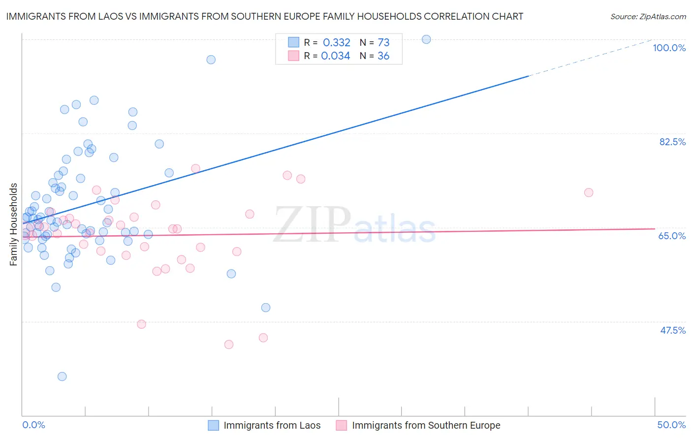 Immigrants from Laos vs Immigrants from Southern Europe Family Households