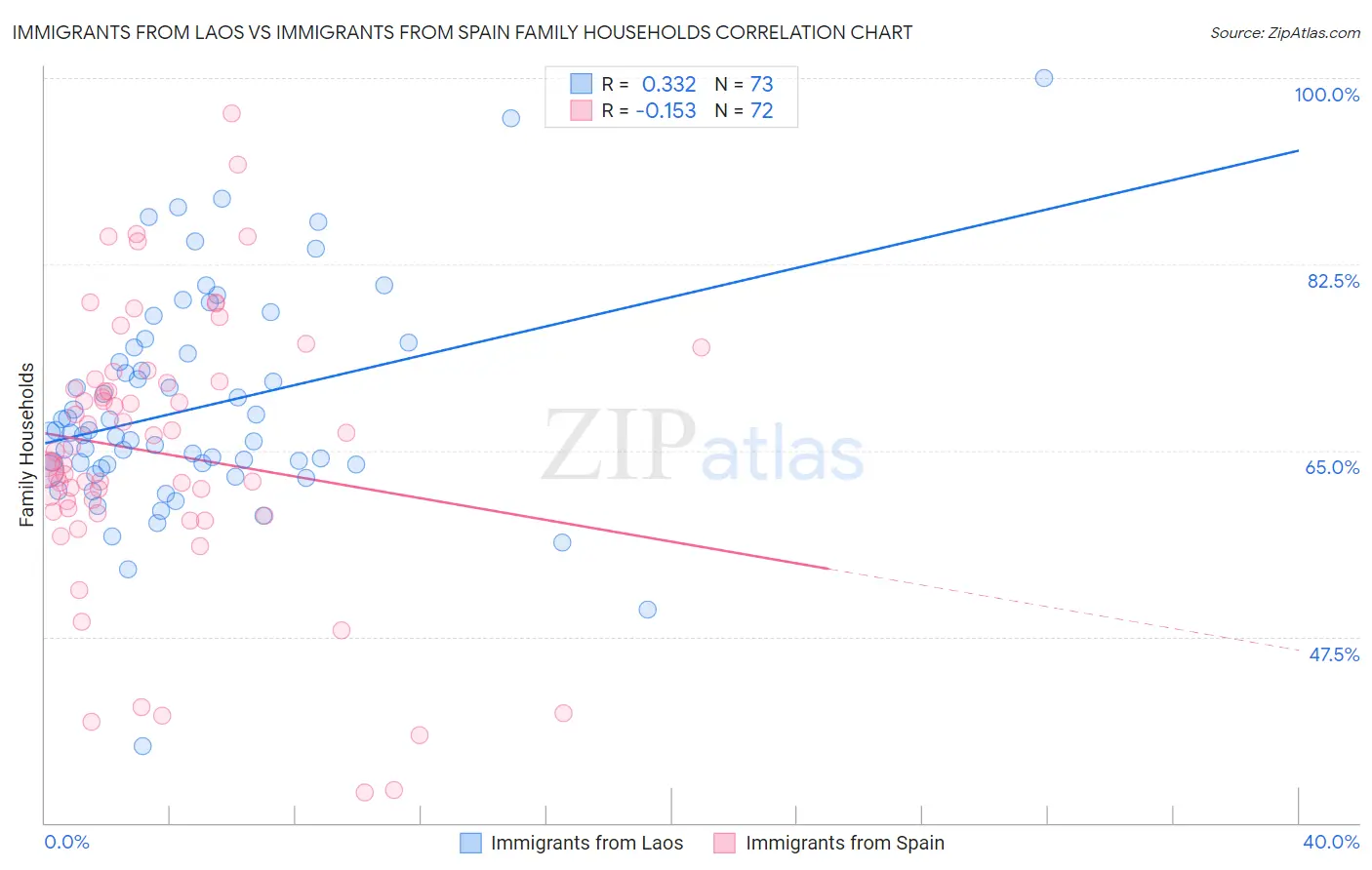 Immigrants from Laos vs Immigrants from Spain Family Households