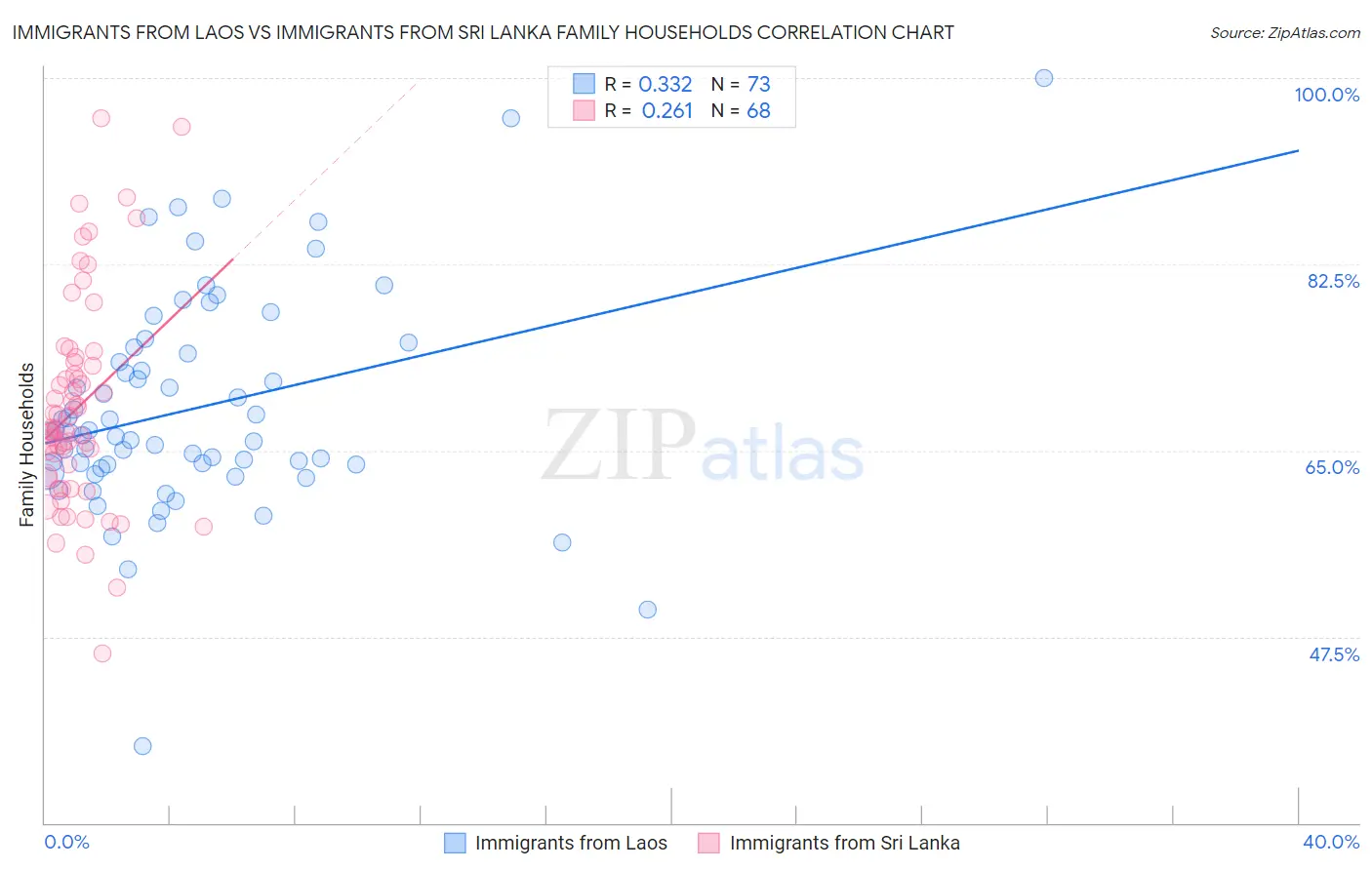 Immigrants from Laos vs Immigrants from Sri Lanka Family Households