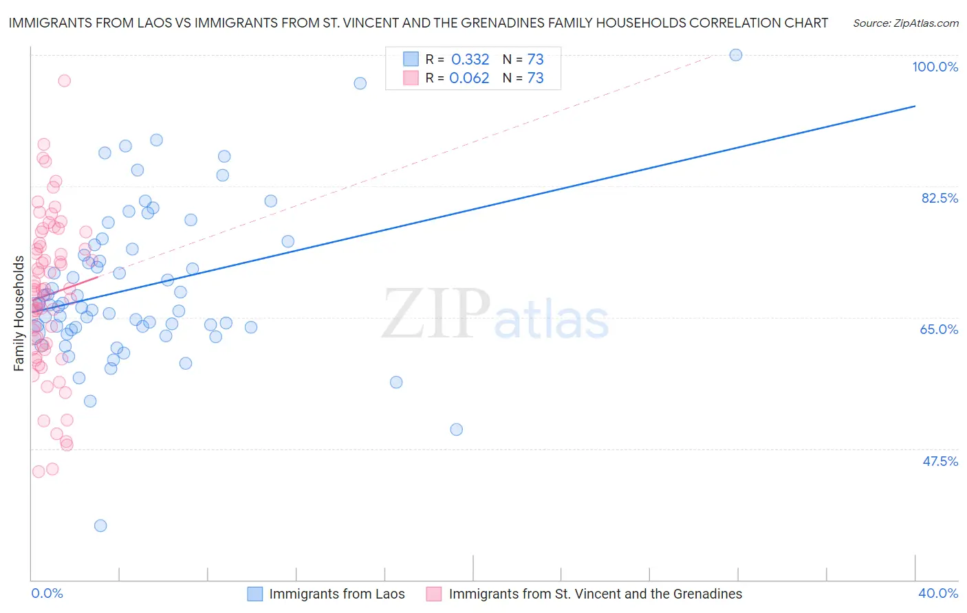 Immigrants from Laos vs Immigrants from St. Vincent and the Grenadines Family Households