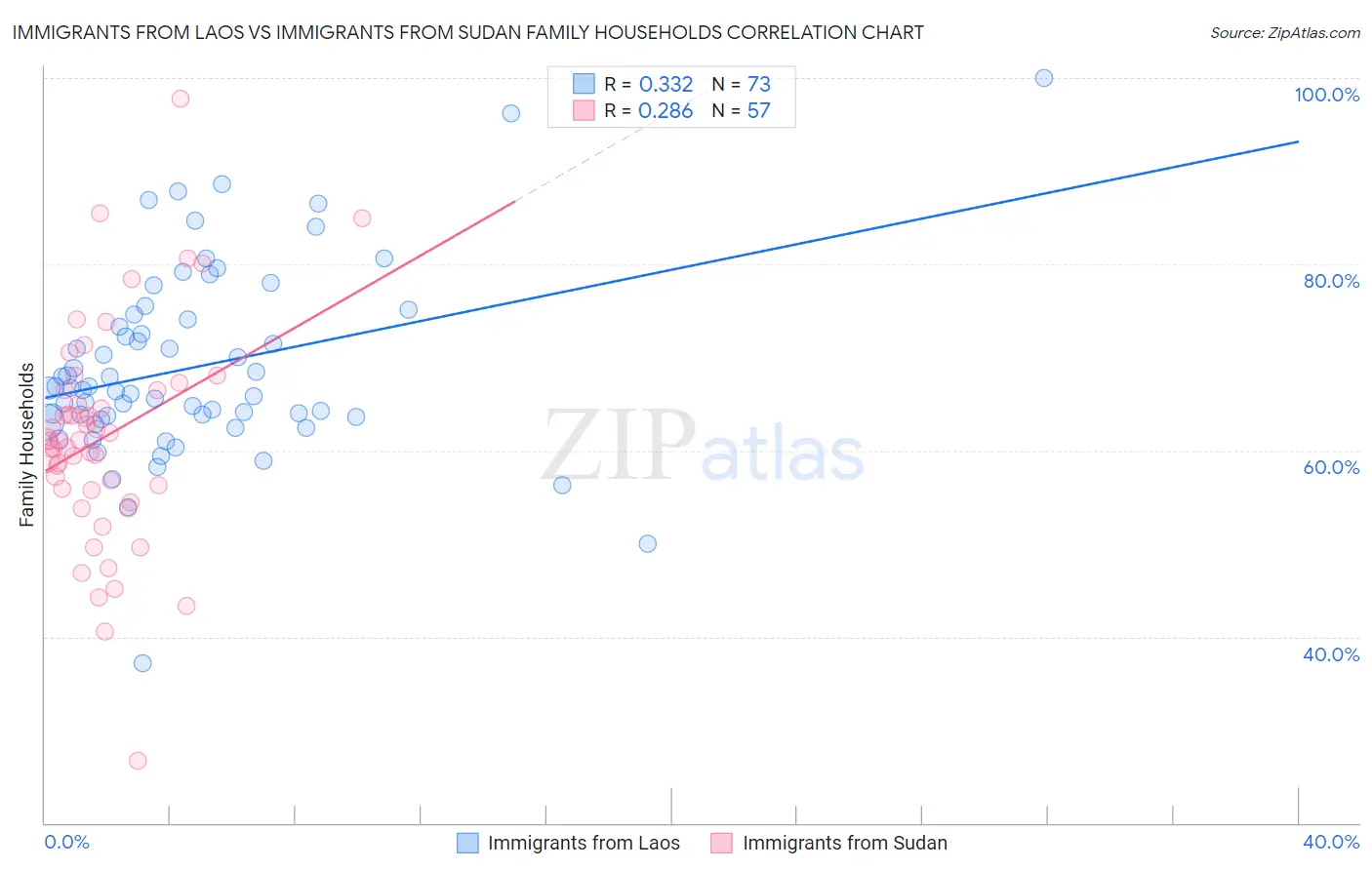 Immigrants from Laos vs Immigrants from Sudan Family Households
