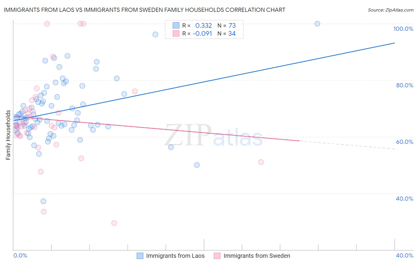 Immigrants from Laos vs Immigrants from Sweden Family Households