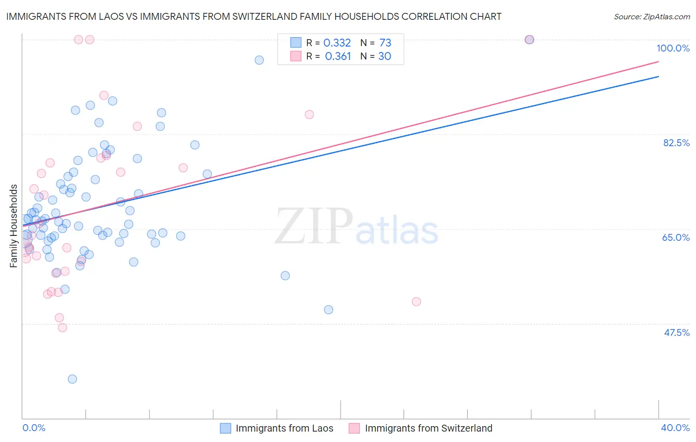 Immigrants from Laos vs Immigrants from Switzerland Family Households