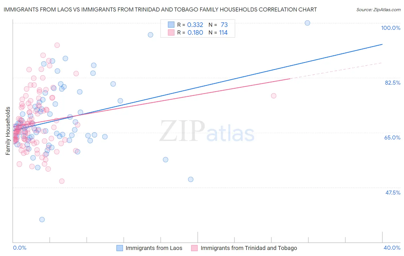 Immigrants from Laos vs Immigrants from Trinidad and Tobago Family Households