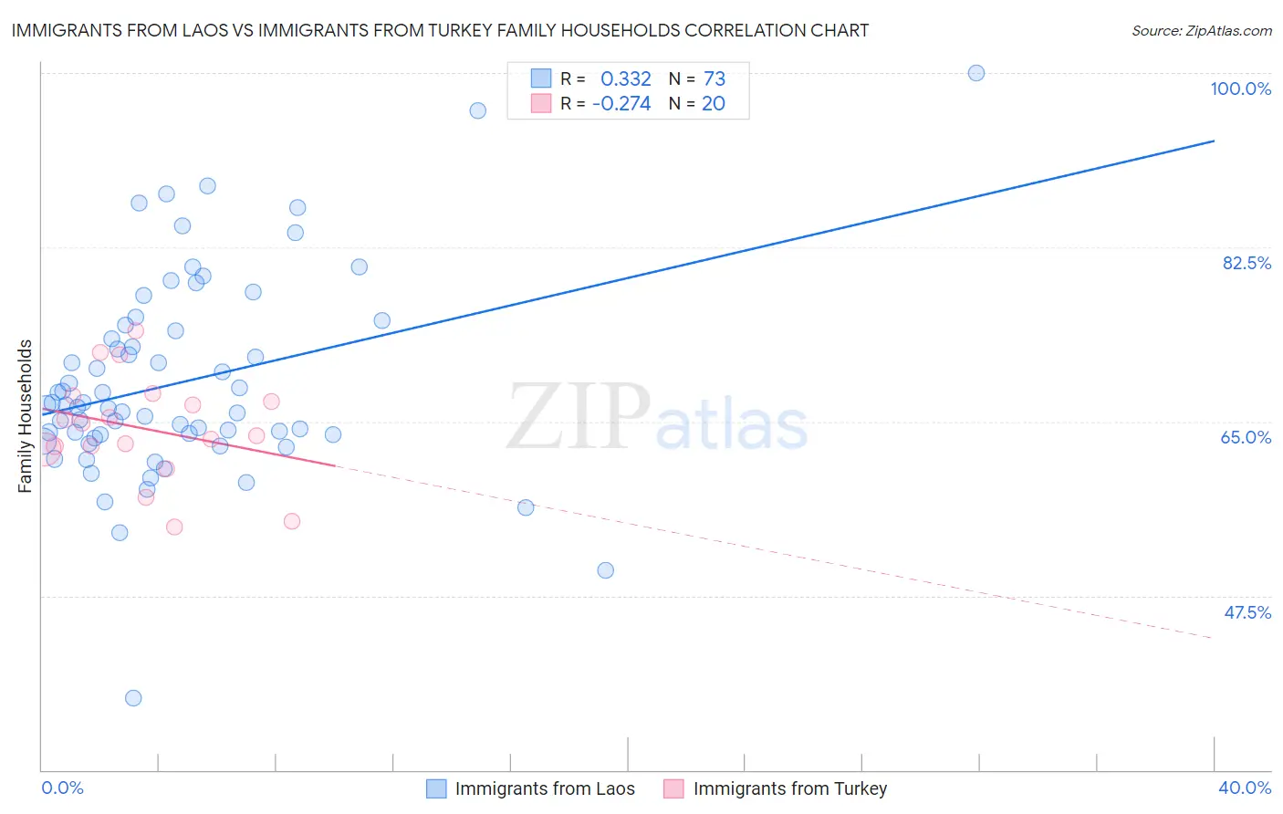 Immigrants from Laos vs Immigrants from Turkey Family Households