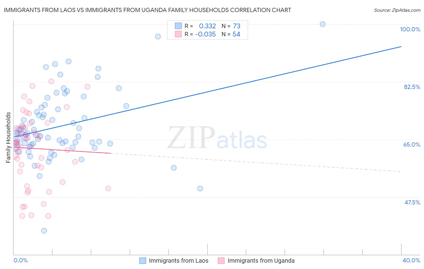 Immigrants from Laos vs Immigrants from Uganda Family Households