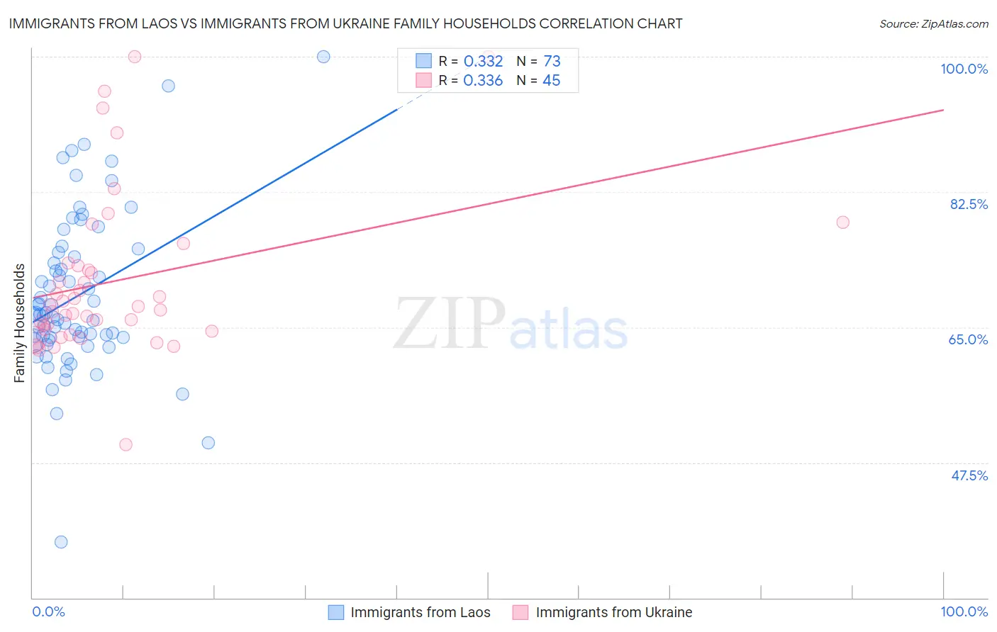 Immigrants from Laos vs Immigrants from Ukraine Family Households