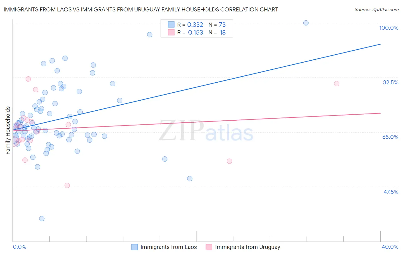 Immigrants from Laos vs Immigrants from Uruguay Family Households