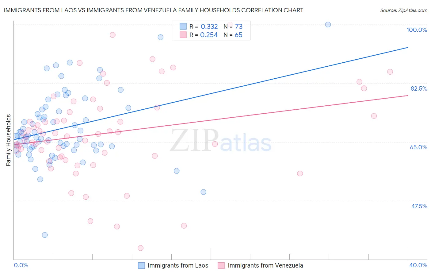 Immigrants from Laos vs Immigrants from Venezuela Family Households